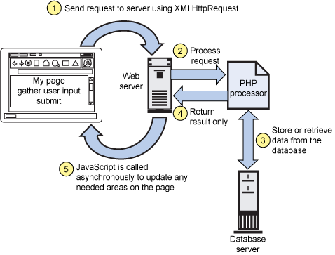 Arquitectura web basada en PHP, JavaScript & AJAX. 