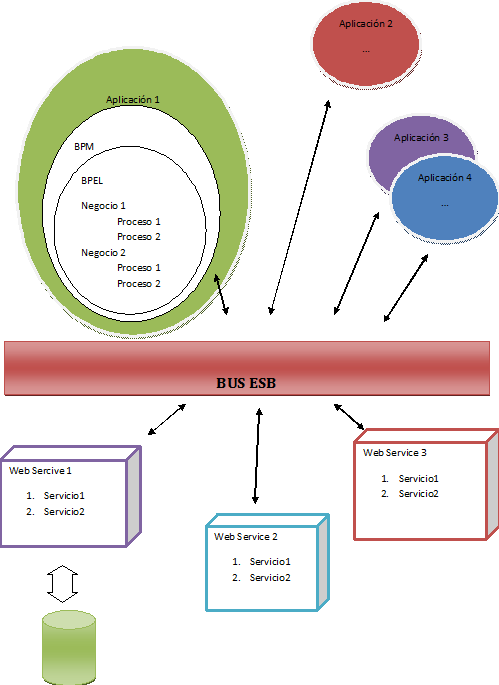 Solución de arquitectura SOA